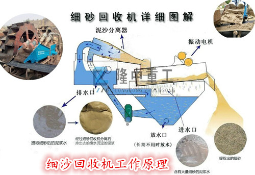 細(xì)砂提取機工作原理 細(xì)砂提取機工作原理.jpg