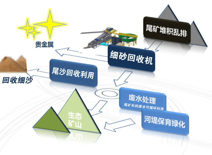 細(xì)砂回收設(shè)備用途